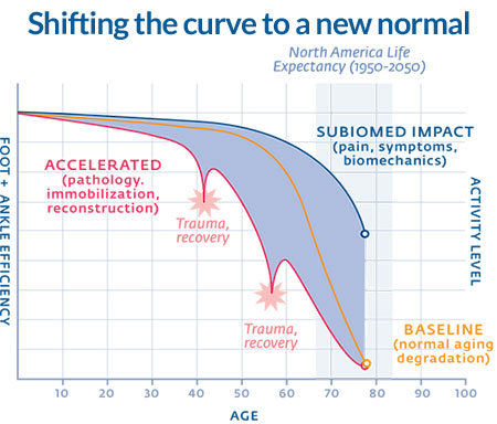 subiomed chart